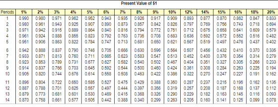 Present Value of S1 8% 10.990 0.980 0.971 0.962 0.952 0.943 0.935 0.926 0.917 0.909 0.8930.8770.8700.862 0.847 0.833 2 0.980 0.961 0.943 0.925 0.907 0.890 0.873 0.857 0.842 0.826 0.79707690.7560.743 0.718 0.694 3 0.971 0.942 0.915 0.889 0.864 0.840 0.816 0.7940.772 0.7510.7120.6750.6580.640.609 0.579 4 0.961 0.924 0.888 0.855 0.823 0.792 0763 0.735 0.708 0.683 0.6360.592 0.5720.552 0.516 0.482 50.951 0.906 0.863 0.822 0.784 0.747 0.713 0.681 0.650 0.6210.56705190497 0476 0.4370.402 6 0.942 0.888 0.837 0.790 0746 0.705 0.666 0.630 0.596 0.5640.50704560.432 0410 0.370 0335 7 0.933 0871 0.813 0.760 0.711 0.665 0.623 0.583 0.547 0.513 045204000.3760.354 0.314 0.279 8 0.923 0.853 0.789 0.731 0.677 0.627 0.582 0.540 0.502 046704040.350.3270.305 0.266 0.233 9 0.914 0.837 0.766 0.703 0645 0.592 0.5440.500 0.460 0.424 03610.3080.284 0.263 0.2250.194 10 0.905 0820 0.744 0.676 0.614 0.558 0.508 0.463 0.422 0.386 0.322 0.27002470.2270 0.162 11 0.896 0.804 0.722 0.650 0.585 0.527 0.475 0.429 0.388 0.350 0.2870.2370.2150.195 0.1620.135 12 0.887 0.788 0.701 0.625 0.557 0.497 0.444 0.397 0.356 0.319 0.2570.2080.1870.168037 0.112 13 0.879 0773 0.681 0.601 0.530 0.469 0.415 0.368 0.326 0.290 0.2290.1820.1630.145 0.116 0.093 14 0.870 0.758 0.661 0.577 0.505 0.442 0.388 0.340 0.299 0.263 0.2050.160 0.1410.125 0.0990.078 Periods | 1% 2% 3% 4% 5% 6% 9% | 10% | 12% | 14% | 15% | 16% | 18% | 20% 0 9