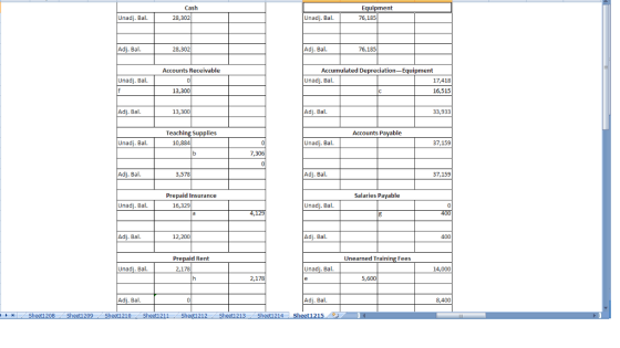 Cash Unadj. Bal 28,302 Unadj. Bal 76,185 Adj. Bal 28,302 Adj. Bal 76,185 Accounts Receivable Accumulated Depreciation-Equipment Unadj. Bal Unadj. Bal 17,418 13,300 16,515 Adj. Bal 13,300 Adj. Bal 33,933 Teaching Supplies Accounts Payable Unadi. Bal 10,884 Unadj. Bal 37,159 7,306 Adj. Bal 3,578 Adj. Bal 37,159 Prepaid Insurance Salaries Payable Unadj. Bal 16,329 Unadj. Bal Adj. Bal 12,200 Adi. Bal 400 Prepaid Rent Unearned Training Fees Unadl, Bal 2,178 Unad. Bal 14,000 2,178 5,600 Adj. Bal Adj. Bal 8,400