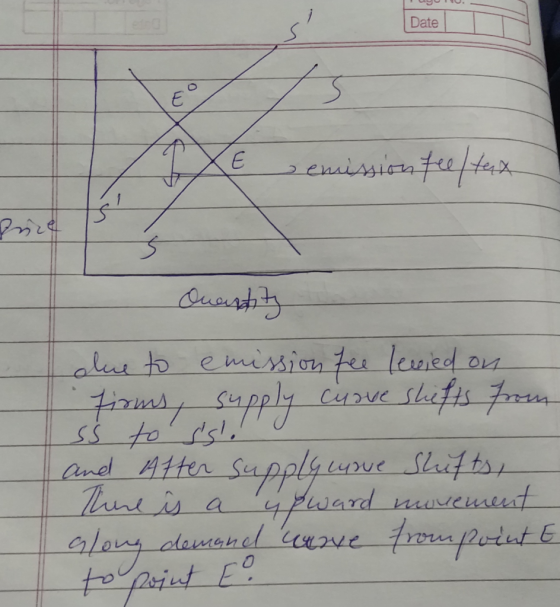 Date emission Questoty due to emission fee levied on firms, supply curve shifts from ss to ssl and After supply curve shifts,