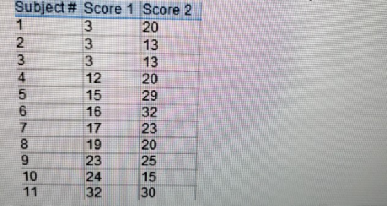 Subject # Score 1 Score 2 1 20 2 3 13 3 13 12 20 4 5 15 29 32 23 20 25 6 16 17 7 8 19 23 10 24 15 32 11 30