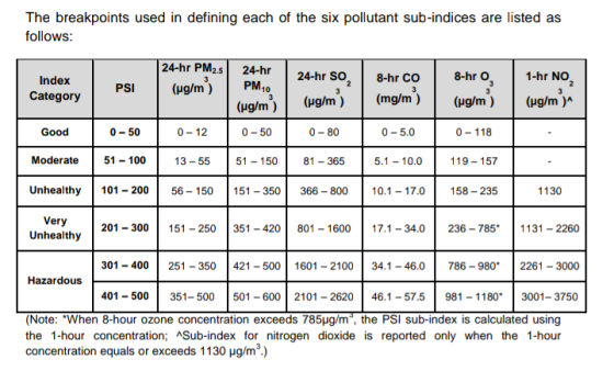 The breakpoints used in defining each of the six pollutant sub-indices are listed as follows: |24-hr PM2.5 24-hr 24-hr SO 1-h