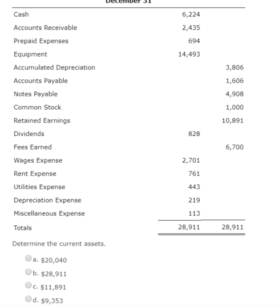 December 31 Cash 6,224 Accounts Receivable 2,435 Prepaid Expenses 694 14,493 Equipment Accumulated Depreciation 3,806 Account
