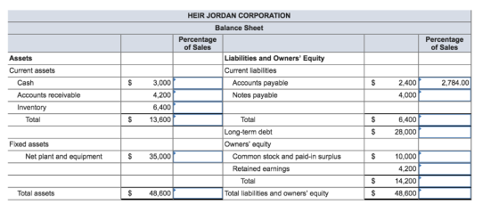 HEIR JORDAN CORPORATION Balance Sheet Percentage of Sales Percentage of Sales Assets Liabilities and Owners Equity Current liabilities Current assets Cash Accounts receivable Inventory 3,000 4,200 6,400 $13,600 2,400 4,000 Accounts payable Notes payable 2,784.00 Total Long-term debt Owners equity 6,400 28,000 Total Fixed assets Net plant and equipment $35,000 Common stock and paid-in surplus Retained earnings 10,000 4,200 14,200 48,600 Total Total assets $48,600 Total liabilities and owners equity