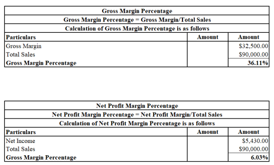 Gross Margin Percentage Gross Margin Percentage - Gross Margin/Total Sales Calculation of Gross Margin Percentage is as follows Particulars Gross Margin Total Sales Gross Margin Percentage Amount S32,500.00 S90,000.00 Amount 36.11% Net Profit Margin Percentage Net Profit Margin Percentage -Net Profit Margin/Total Sales Calculation of Net Profit Margin Percentage is as follows Amount Particulars Net Income Total Sales Gross Margin Percentage Amount $5,430.00 S90,000.00 6.03%