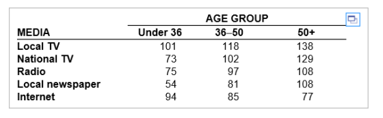 AGE GROUP MEDIA Local TV National TV Radio Local newspaper Internet 50+ 138 129 108 108 Under 36 101 73 75 54 94 36-50 118 102 97 81 85