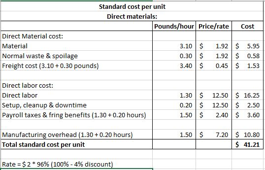 Standard cost per unit Direct materials: Pounds/hour Price/rateCost Direct Material cost: Material Normal waste & spoilage Freight cost (3.10 0.30 pounds) 3.10 1.92 5.95 0.301.92 0.58 3.40 0.45 1.53 Direct labor cost: Direct labor Setup, cleanup & downtime Payroll taxes & fring benefits (1.30+0.20 hours) 1.30 $12.50$ 16.25 0.20 12.50 2.50 1.50 S 2.403.60 Manufacturing overhead (1.30 0.20 hours) Total standard cost per unit 1.50 7.20$ 10.80 41.21 Rate-$ 2 * 96% (100%-4% discount)