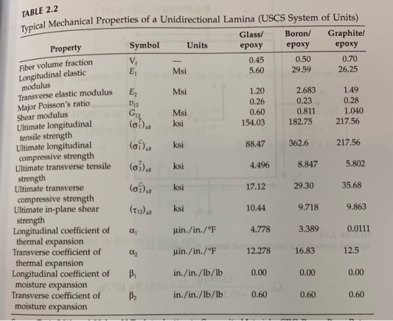 TABLE 2.2 al Mechanical Properties of a Unidirectional Lamina (USCS System of Units) Typic Glass/ epoxy Boron/ Graphite/ Prop
