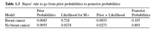 Table 1.3 Bayes rule to go from prior probabilities to posterior probabilities Model Breast cancer 0.0045 Prior Probabilities Likelihood for M Posterion Prior x Likelihood Probabilities 0.724 0.0274 0.0033 0.0273 0.107 0.893 No breast cancer 0.9955