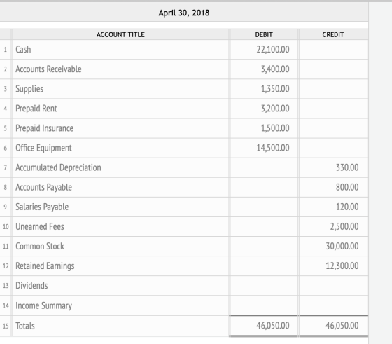 April 30, 2018 ACCOUNT TITLE DEBIT CREDIT 1 Cash 22,100.00 2 Accounts Receivable 3,400.00 3 Supplies 1,350.00 4 Prepaid Rent