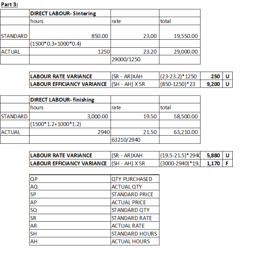 Part 3: DIRECT LABOUR- Sintering hours rate total STANDARD 850.00 23.00 19,550.00 (1500*0.3+1000*0.4) ACTUAL 23.20 29,000.00