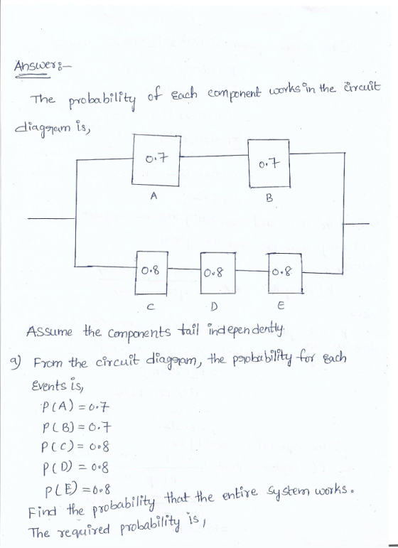 The prro laa bilty of eoch comoent uwoks n the arycuit 0.8 Assume the Components tal ind epen denty Fom the circuit damm, the paokublay events is P(A) Find the probability thot the entive system waks The required probability is,