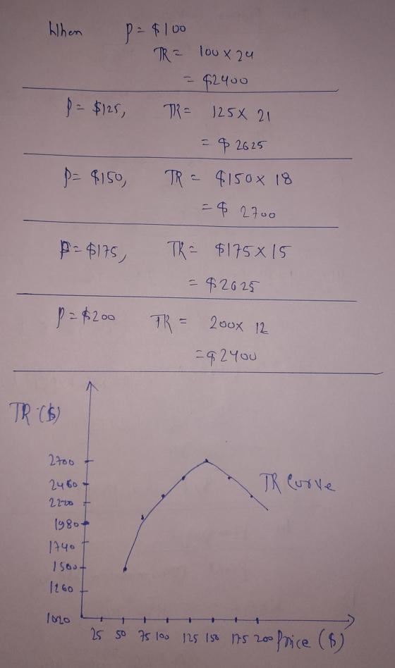 When P = $100 TR = loux2u $2400 p = $125 TR = 125x 21 = $ 2625 P= $150, TR = 41508 18 = 42700 $=$175, TR = $1758 15 = 42028 P