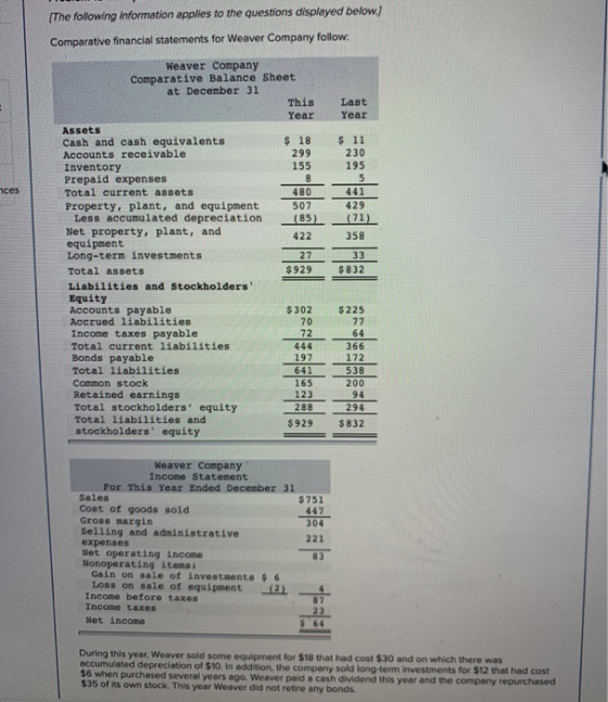 (The following Information applies to the questions displayed below.) Comparative financial statements for Weaver Company fol