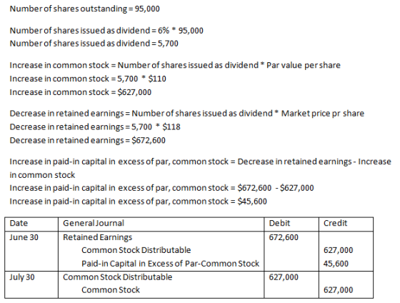 Number of shares outstanding = 95,000 Number of shares issued as dividend = 6% * 95,000 Number of shares issued as dividend=5