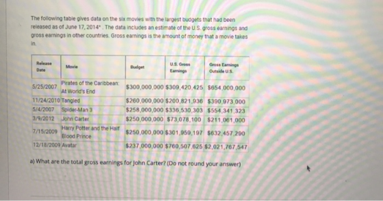 The following table gives data on the six movies with the largest budgets that had been released as of June 17, 2014 The dat