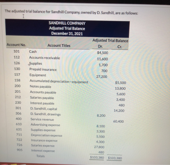 The adjusted trial balance for Sandhill Company, owned by D. Sandhill, are as follows: SANDHILL COMPANY Adjusted Trial Balanc