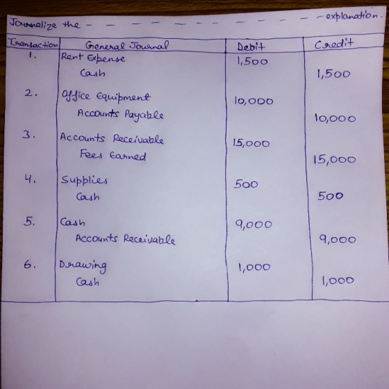 explonaton Jnalizethe sandacHon bebtCoctkt Debi4 1,500 I Rant xpense Cash 1,5o0 2. I Oldice equipment lo, ooo Accounts Payable 3. Accounts Receivable o,ooo 15,ooo Fees Eanned 15,00o 4 Supplies Cash 500 5. Cash 9,ooo Accounts Receivable Dsawing Cash l,ooo