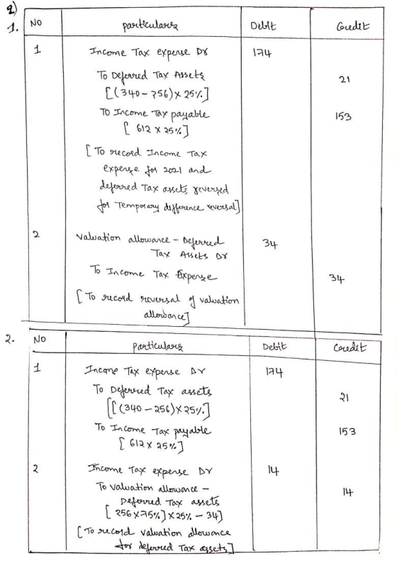 No 1. particulares Debit Credit 1 174 4 21 153 Income Tax experse DX To Defeared Tax Assets [(340-756)x 25%.] To Income Tax p