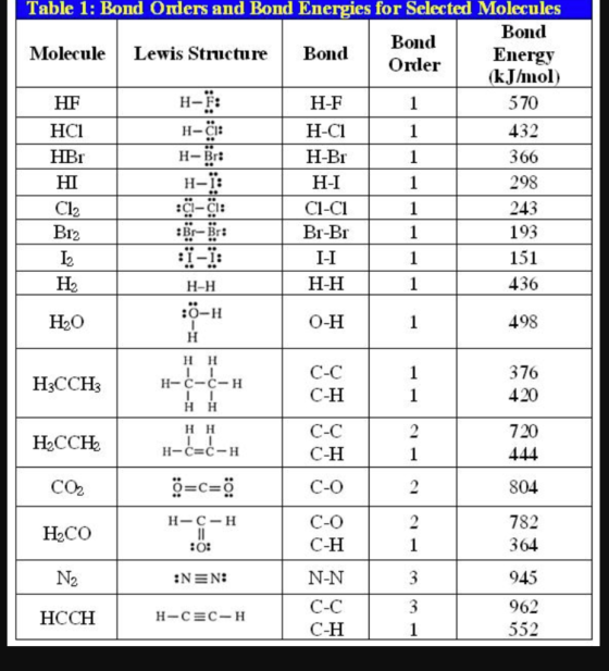 Table 1: Bond Onders and Bond Energies for Selected Molecules Bond Bond Molecule Lewis Structure Bond Energy Order (kJ/mol HF