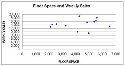 Floor Space and Weekly Sales WEEKLY SALES 20,000 18,000 16,000 14,000 12,000 10,000 8,000 6,000 4,000 2.000 0 1,000 2,000 5,0