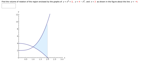 Find the volume of rotation of the region enclosed by the graphs of y = x3 + 2, y = 4 – x2, and x = 2 as shown in the figure