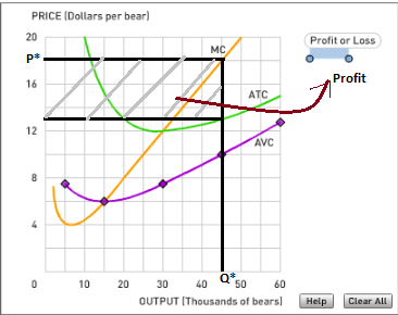 PRICE (Dollars per bear) 20 Profit or Loss MC p* Profit 16 ATC 12 AVC 8 4 0 10 20 30 40 Q* 50 60 OUTPUT (Thousands of bears)