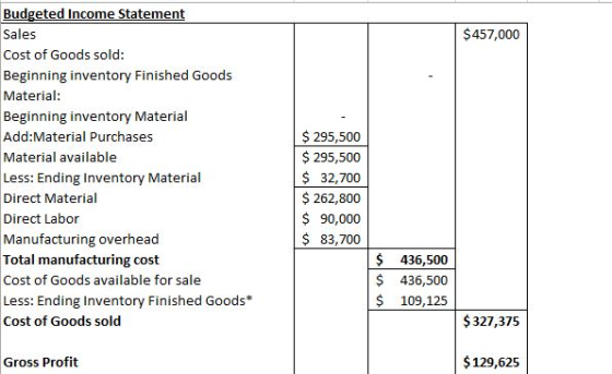 $457,000 Budgeted Income Statement Sales Cost of Goods sold: Beginning inventory Finished Goods Material: Beginning inventory