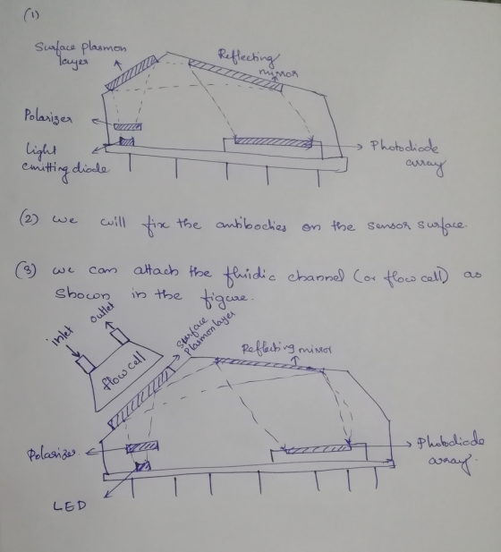 Surface plasmon leyes A Reflecting Моя Polarizer tanta light m Photodiode emitting diode I T array (2) we will fix the aubboc