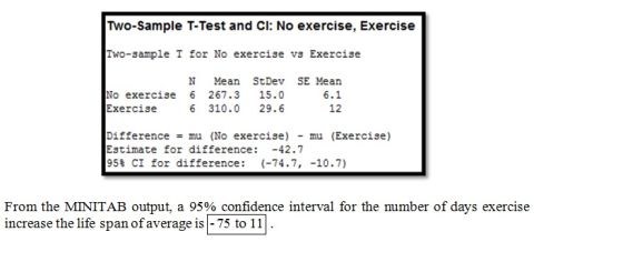 Two-Sample T-Test and Cl: No exercise, Exercise Iwo-sample T for No exercise vs Exercise No exercise 6 267.3 15.0 Exercise 6
