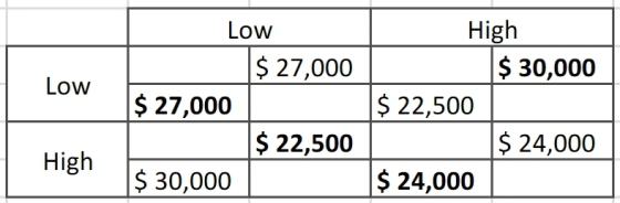 Low Low $ 27,000 $ 27,000 $ 22,500 $ 30,000 High $ 30,000 $ 22,500 $ 24,000 $ 24,000 High