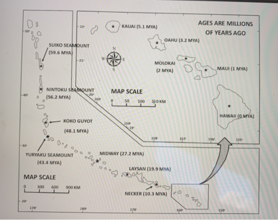 KAUAI (5.1 MYA) AGES ARE MILLIONS OF YEARS AGO OAHU (3.2 MYA) SUIKO SEAMOUNT (59.6 MYA < YA MOLOKAI (2 MYA) ALA MAUI (1 MYA)