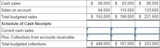 $ 68,000 $ 83,000 84,000 115,000 $ 152,000 $ 198,000 $ 88,000 133,600 $ 221,600 Cash sales Sales on account Total budgeted sa