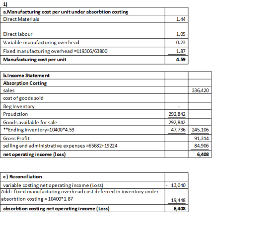 1) a.Manufacturing cost per unit under absorbtion costing Direct Materials 1.44 1.05 0.23 Direct labour Variable manufacturin