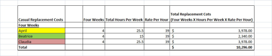 Total Replacement Cots Casual Replacement Costs Four Weeks April Beatrice Claudia Total Four Weeks Total Hours Per Week Rate Per Hour (Four Weeks X Hours Per Week X Rate Per Hour) 4 4 4 25.5 15 25.5 39 39 39 $ 3,978.00 2,340.00 3,978.00 10,296.00