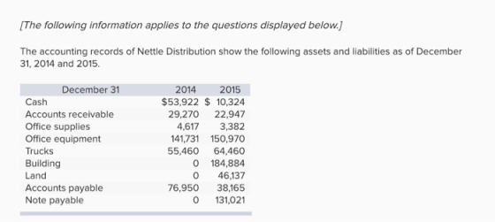 [The following information applies to the questions displayed below.] The accounting records of Nettle Distribution show the following assets and liabilities as of December 31, 2014 and 2015 2014 2015 $53,922 $ 10,324 29,270 22,947 4,617 3,382 41,731 150,970 55,460 64,460 0 184,884 0 46,137 76,950 38,165 0 131,021 December 31 Cash Accounts receivable Office supplies Office equipment Trucks Building Land Accounts payable Note payable
