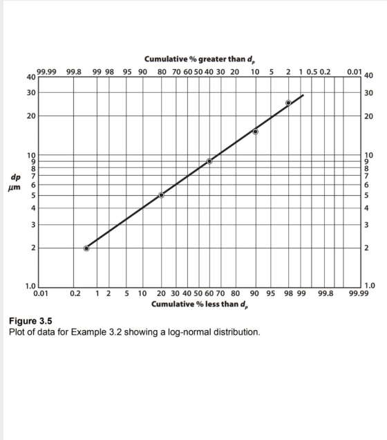 Cumulative % greater than dp 99.99 99.8 99 9895 90 80 70 60 50 40 30 20 10 5 21 0.5 0.2 40 0.01 40 30 30 20 20 10 9 10 9 dp 7