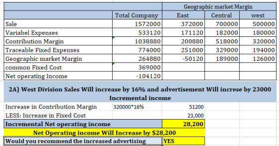 Geographic market Margin Total Company East Central west Sale Variabel Expenses Contribution Margin Traceable Fixed Expenses