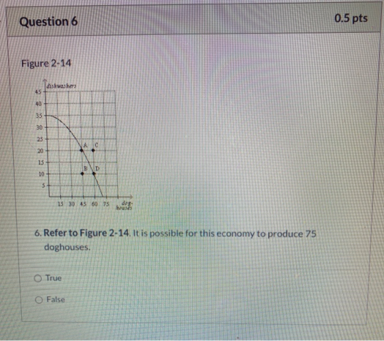 Question 6 0.5 pts Figure 2-14 dishwas 45 40 35 30 25 20 15 10 5 15 30 45 60 75 ses 6. Refer to Figure 2-14. It is possible f