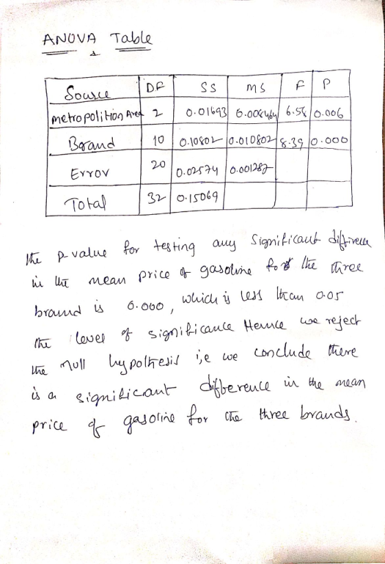 ANOVA Table So 20 EyYov 0.05 .ool i p-value auy Sigi erenl un Ma maan price t quorino to, c됴 tree bands