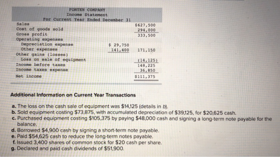 FORTEN COMPANY Income Statement For Current Year Ended December 31 Sales $627,500 294,000 333,500 Cost of goods sold Gross pr