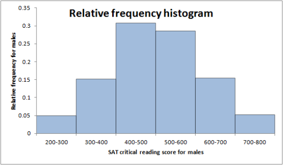 Relative frequency histogram Relative frequency for males 200-300 700-800 300-400 400-500 500-600 600-700 SAT critical readin