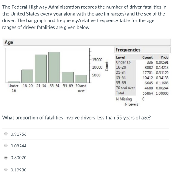 The Federal Highway Administration records the number of driver fatalities in the United States every year along with the age (in ranges) and the sex of the driver. The bar graph and frequency/relative frequency table for the age ranges of driver fatalities are given below Age Frequencies Count Prob 336 0.00591 8082 0.14213 17701 0.31129 19412 0.34138 6645 0.11686 4688 0.08244 56864 1.00000 Level 15000 10000 16-20 5000 E Under 16 21-34 35-54 55-69 70 and over Total N Missing Under 16-20 21-34 35-54 55-69 70 ang 16 over 6 Levels What proportion of fatalities involve drivers less than 55 years of age? O 0.91756 O 0.08244 0.80070 O0.19930
