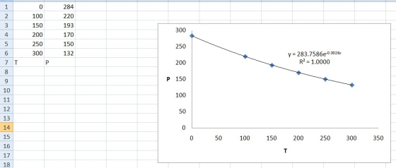 o 100 150 200 250 300 284 220 193 170 150 132 5 y = 283.7586e-0.0026x R2 = 1.0000 7T 0 50 100 150 200 250 300 350 17