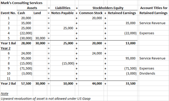 Liabilities + Stockholders Equity Account Titles for = Notes Payable + Common Stock + Retained Earnings Retained Earnings 20,