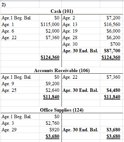 2) Apr.1 Beg. Bal. Apr. 1 Apr. 6 Apr. 22 Cash (101) S0 Apr. 2 $7,200 $115.000 Apr. 13 $16,560 $2,000 Apr. 19 $6,000 $7,360 Ap