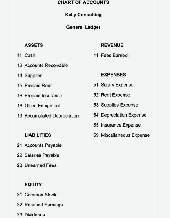 CHART OF ACCOUNTS Kelly Consulting General Ledger ASSETS REVENUE 11 Cash 41 Fees Earned 12 Accounts Receivable 14 Supplies EX