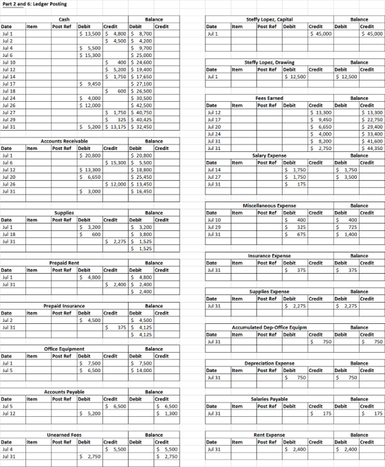Part 2 and 6: Ledger Posting Cash Post Ref Debit Balance Steffy Lopez, Capital Balance tem Debit tem Post Ref Debit Credit Credit S13,500 $ 4,800$ 8,700 S 45,000 S 15,300 S 400 $ 24,600 5,200 19,400 $ 1,750 $ 17,650 S 27,100 600 26,500 30,500 S 42,500 1,750 40,750 $ 325 $ 40,425 S S,200 13,17S 32,450 Steffy Lopez, Drawing Post Ref Debit Balance Item Credit Debit Credit S12,500 $12,500 Fees Earned Balance S 12,000 Item Post Ref Debit it it $ 13,300 $ 9,450 $ 6,650 13,300 $22,750 $ 29,400 Accounts Receivable Balance $8,200 Post Ref Debit 2,750 Debit S 20,800 Item 44,350 S 20,800 Salary Expense Balance 15,300 5,500 Item Post Ref Debit Credit Debit s18,800 S 25,450 $1,750 $ 3,500 S 13,300 S 16.450 Balance Miscellaneous Expense Post Ref Debit Balance Item Credit Debit Credit Post Ref Debit Debit 325 5 725 S 1,525 Insurance Expense Balance Balance Item Post Ref Debit Credit Debit Credit Item Post Ref Debit Debit Supplies Expense Balance Item Post Ref Debit CreditDebitCredit Prepaid Insurance Balance $ 2,275 S 2,275 Post Ref Debit Credit Debit Credit Accumulated Dep-Office Equipm Item Balance S 4,125 Post Ref Debit Credit DebitC Credit 750 750 Office Equipment Balance Post RefDebit Credit Debit it Balance Item Post Ref Debit Credit Debit Credit 750 Accounts Pavable Balance tem Post Ref Debit Credit Debit it Salaries Payable Balance Item Post Ref Debit Credit Debit Credit Unearned Fees Balance Rent Expense Balance Post RefDebit Debit Post Ref Debit Credit Debit Credit $ 2,400