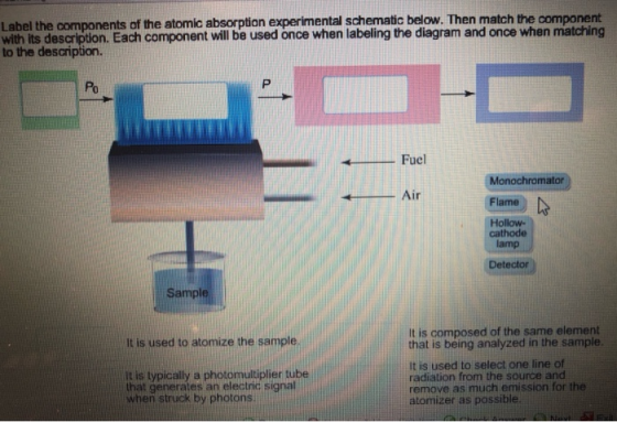 Label the components of the atomic absorption experimental schematic below. Then match the component with its description. Ea