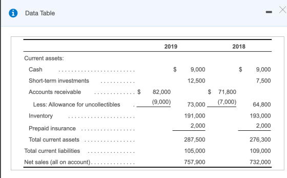 X Х i Data Table 2019 2018 Current assets: Cash $ 9,000 $ 9,000 Short-term investments 12,500 7,500 Accounts receivable $ 82,