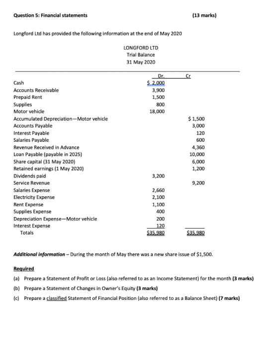 Question 5: Financial statements (13 marks) Longford Ltd has provided the following information at the end of May 2020 LONGFO